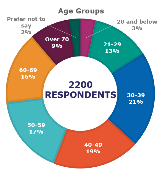 Age Group Breakdown 2023 Survey