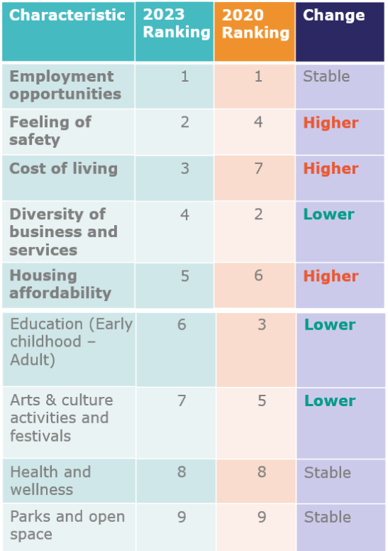 Quality of Life Characteristics to Improve Upon