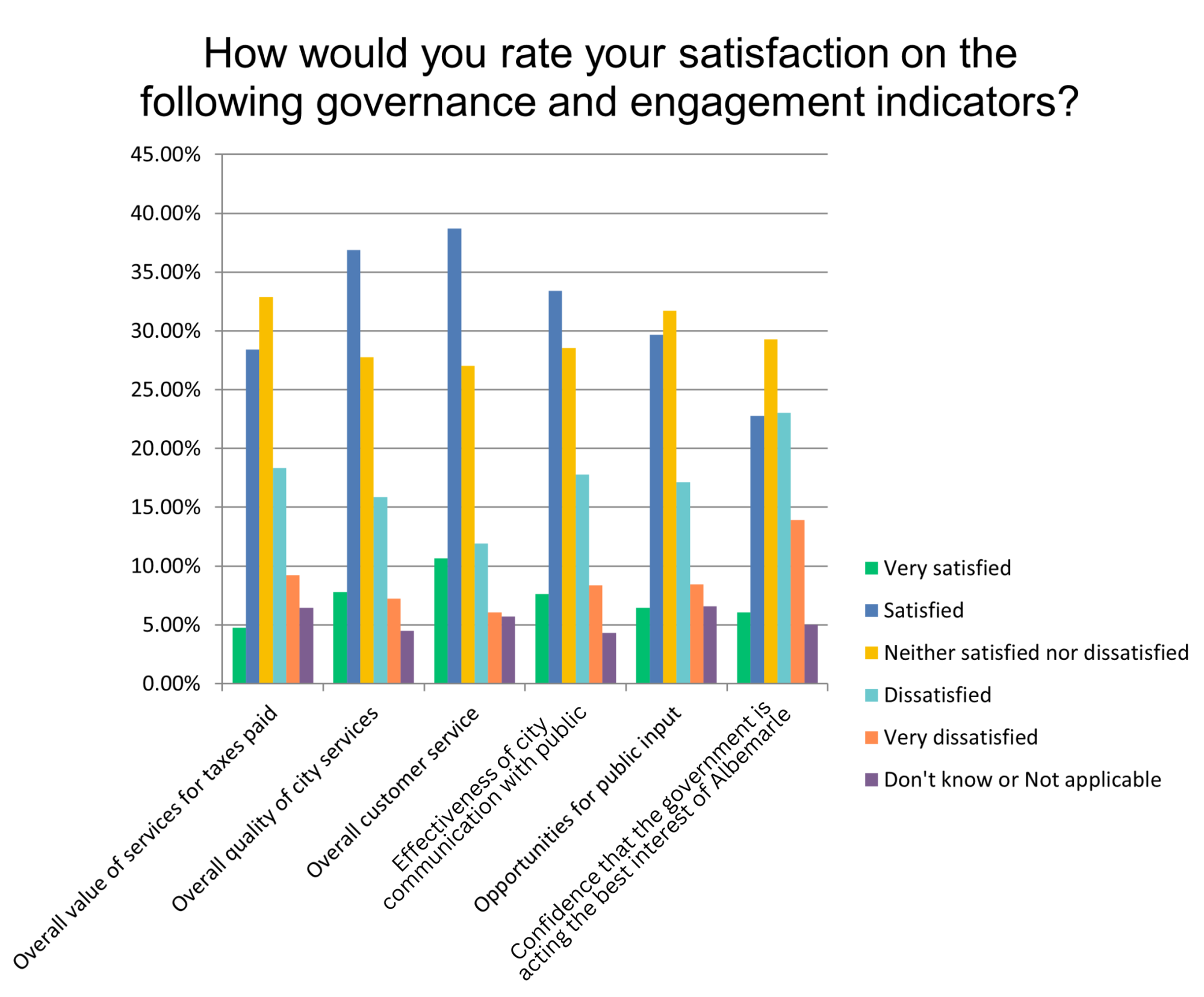 Satisfaction on Governance