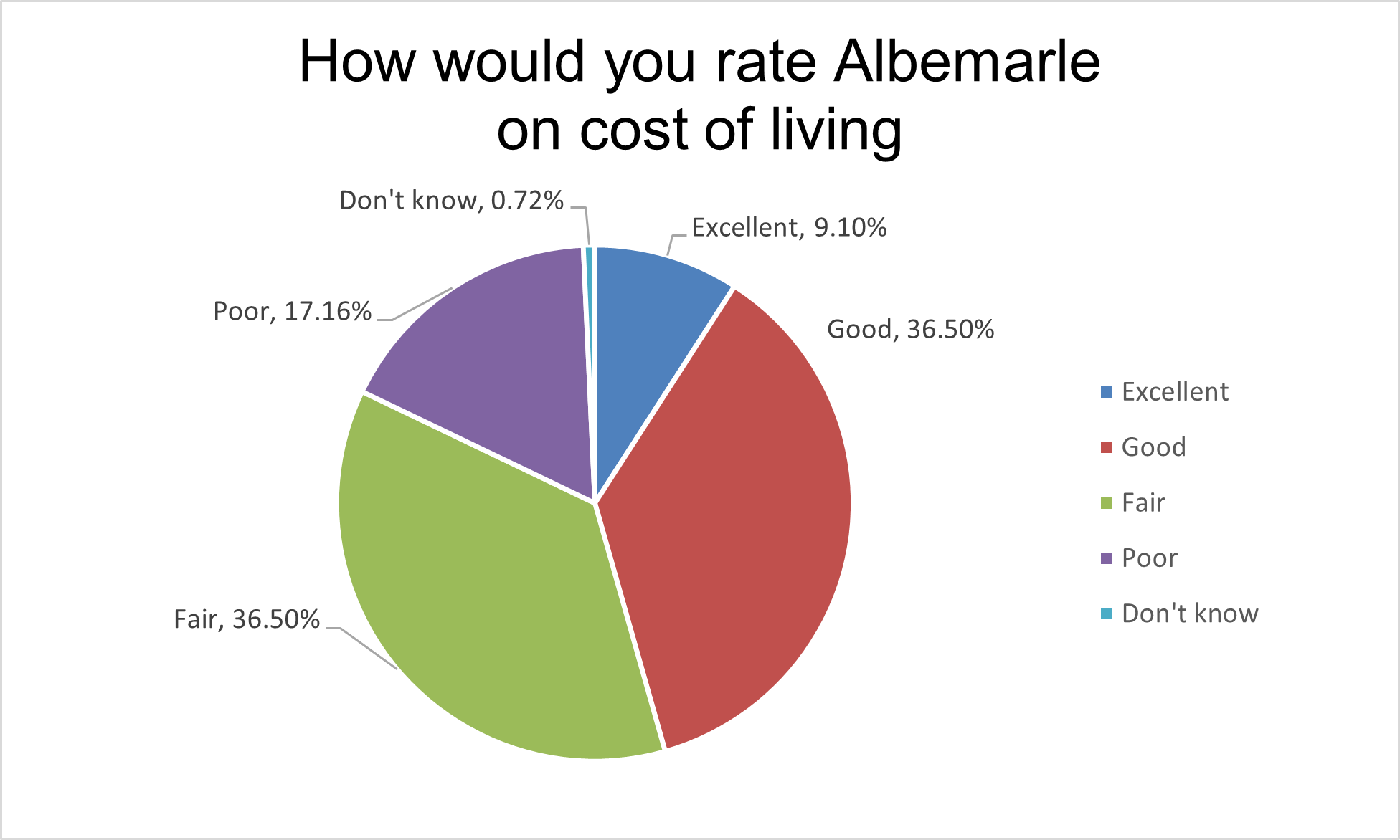 Cost of Living