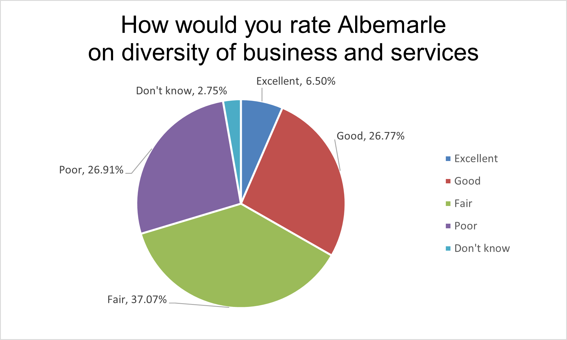 Diversity of Business and Services