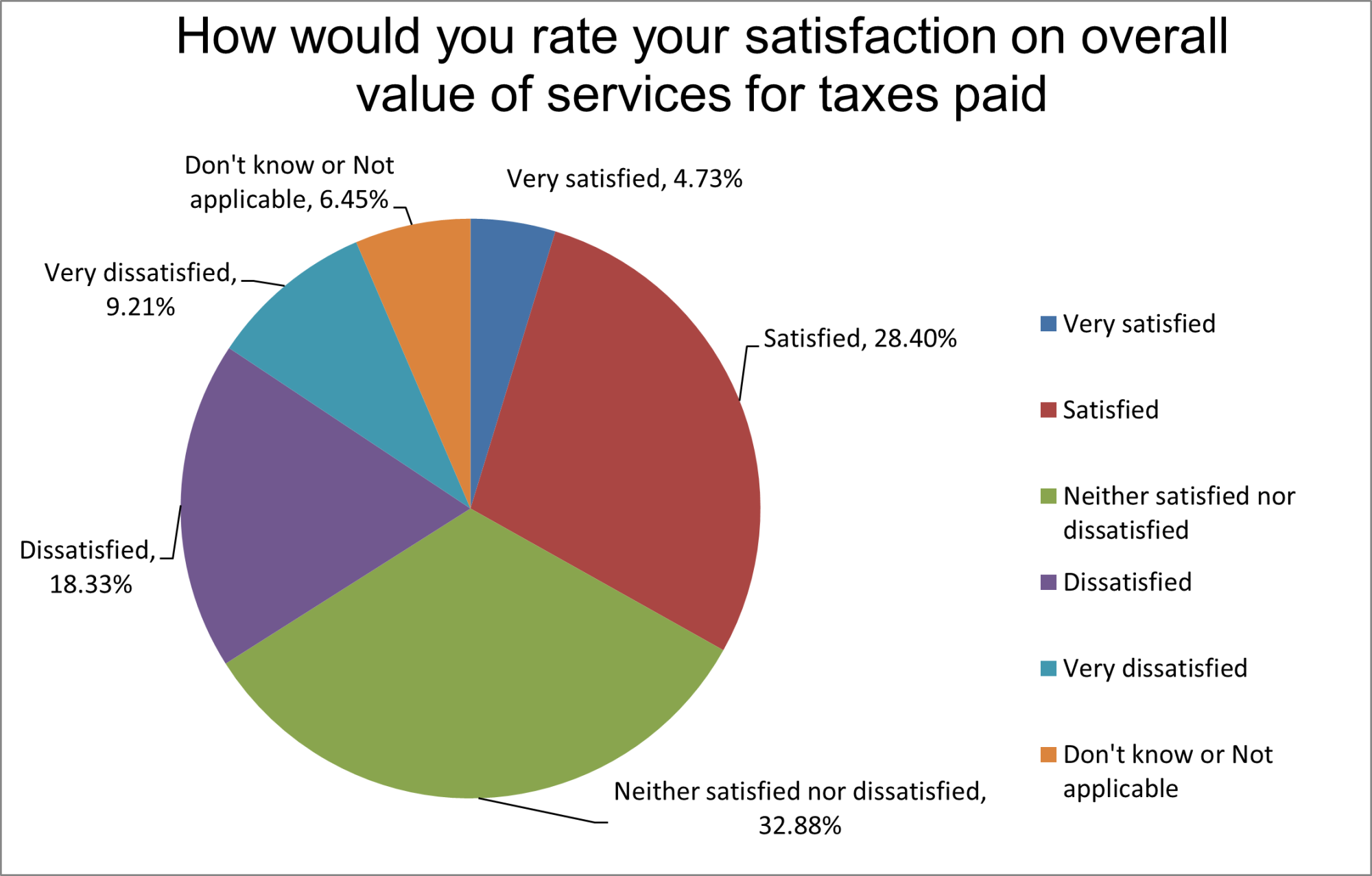 Value of Services